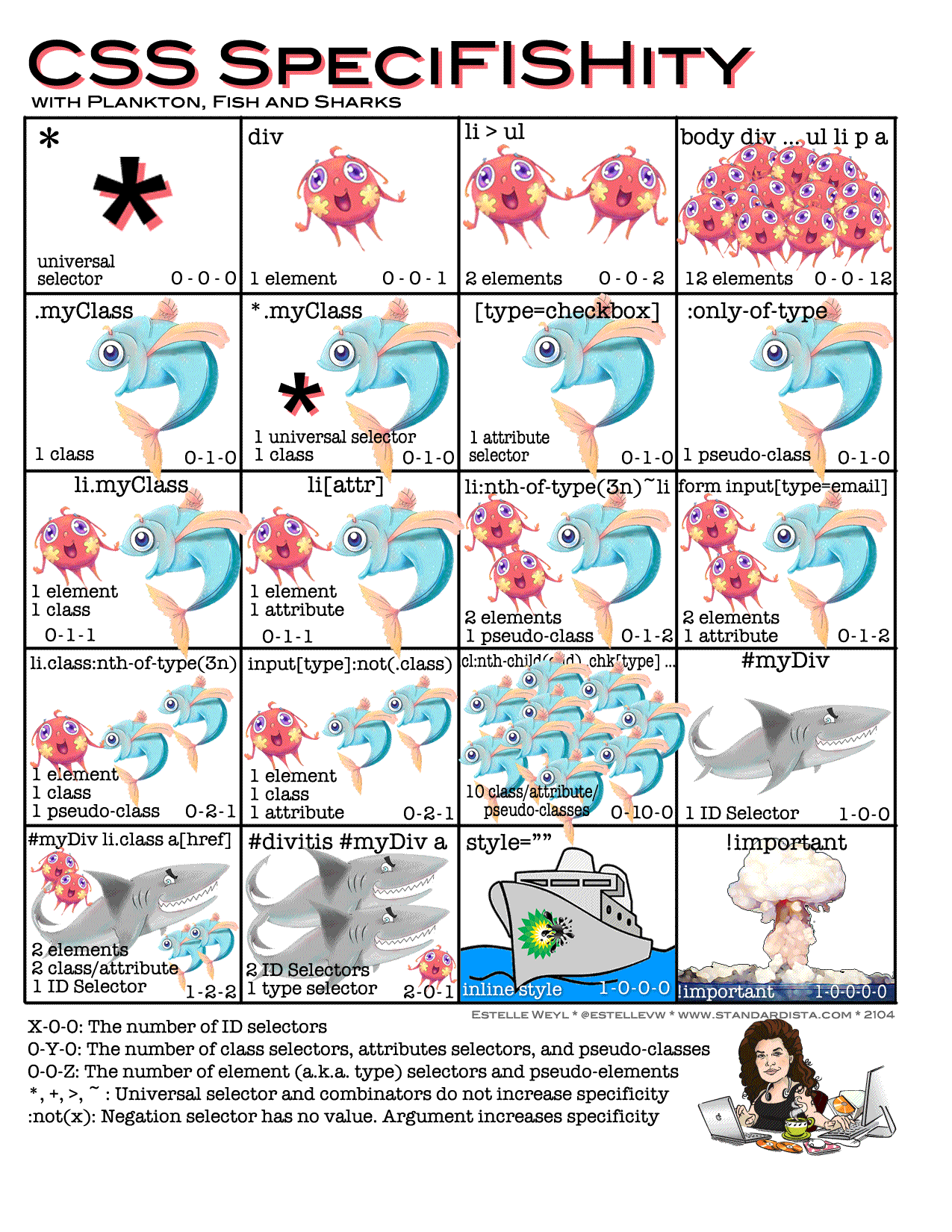 specifishity chart
